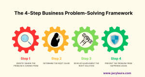 How To Solve Any Business Problem in 4 Steps (Proven Method) A clear framework diagram illustrating the four steps on how to solve any business problem in 4 steps, showing each stage of the problem-solving process for business owners and entrepreneurs.