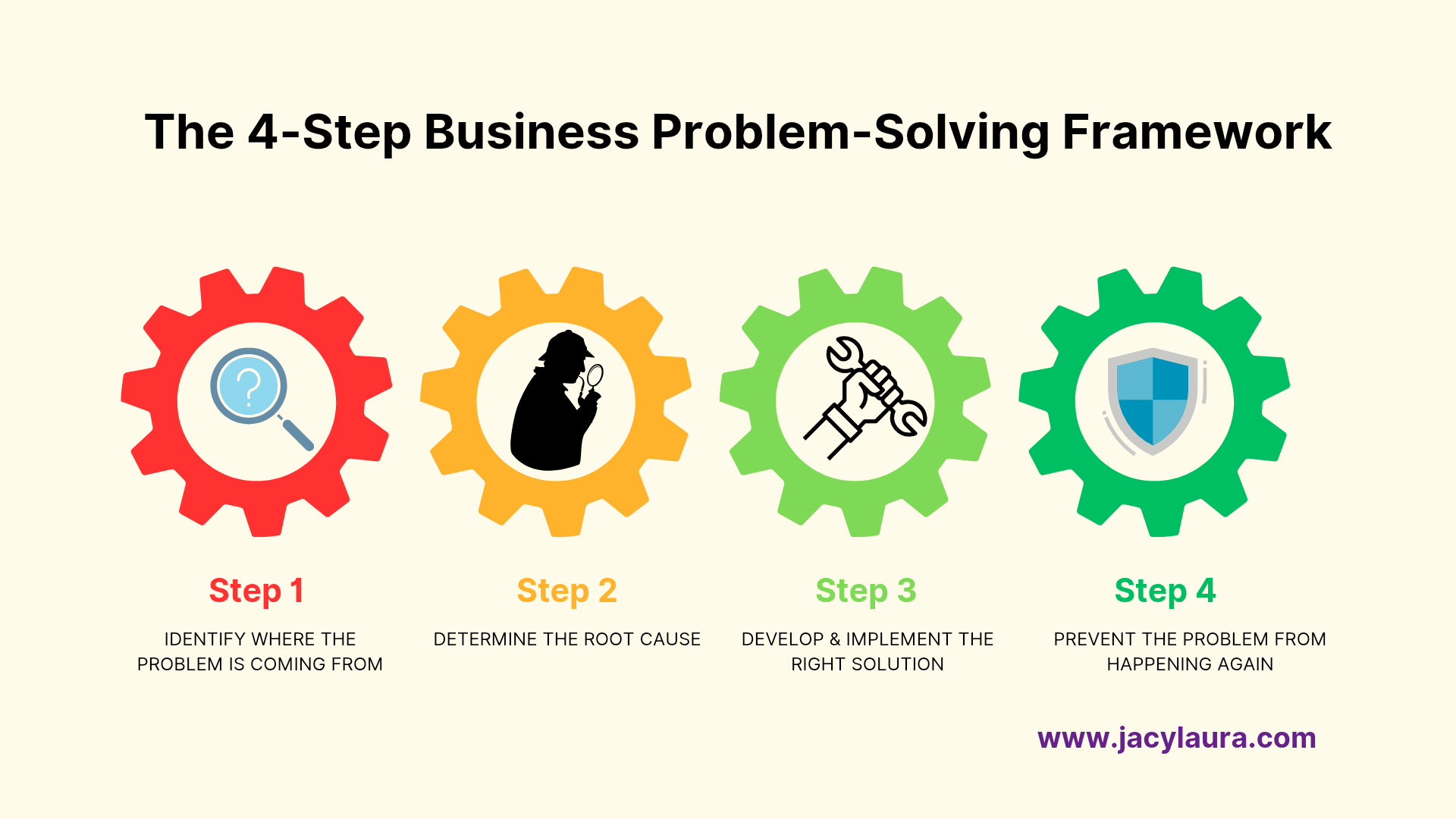 A clear framework diagram illustrating the four steps on how to solve any business problem in 4 steps, showing each stage of the problem-solving process for business owners and entrepreneurs.